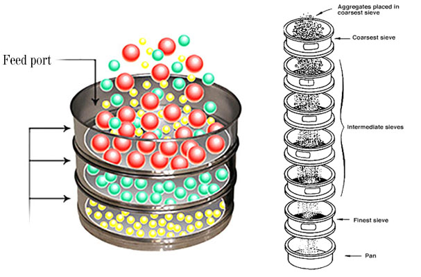 How the Sieve Shaker Machine Works