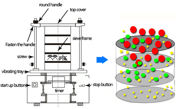 Test Sieve Shaker Principle