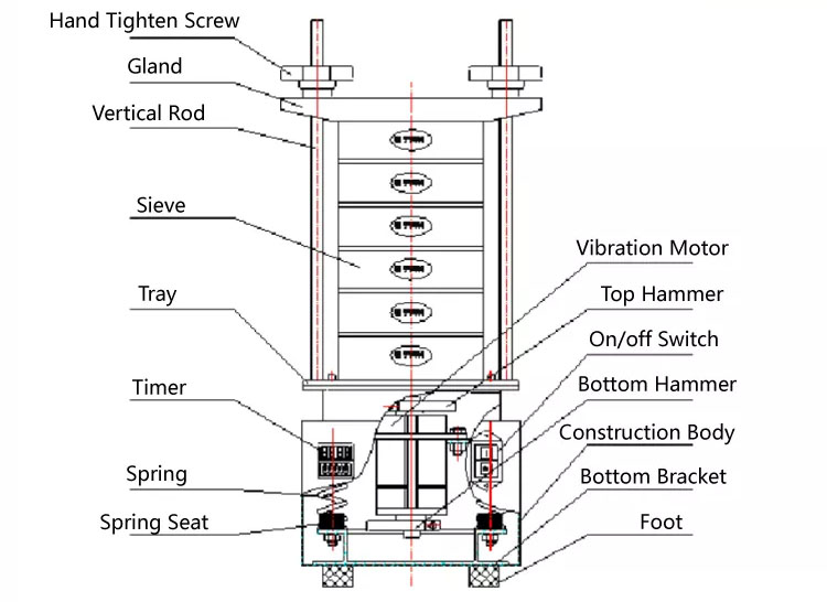 Laboratory Test Sieves Structure Diagram