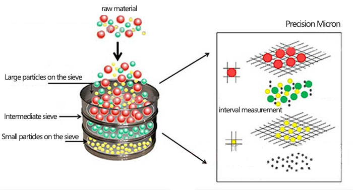 How Pharmacopoeial Sieves Work