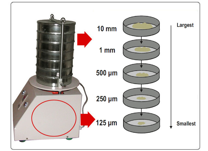 200mm Test Sieve Shaker Principle