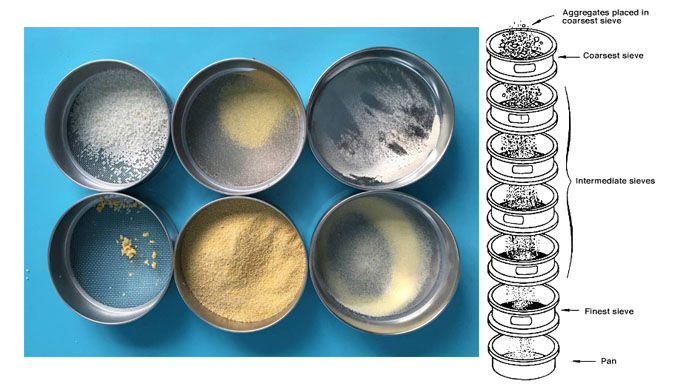 What are Sieve Testing Equipment used for?