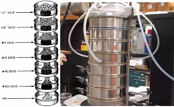 Why Wet Sieve Test Analysis Is Required?