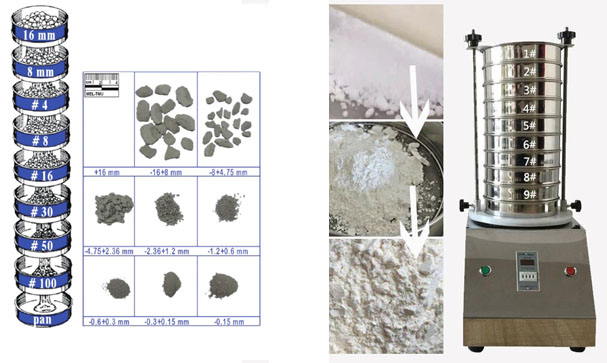 Laboratory Test Sieves Working Principle