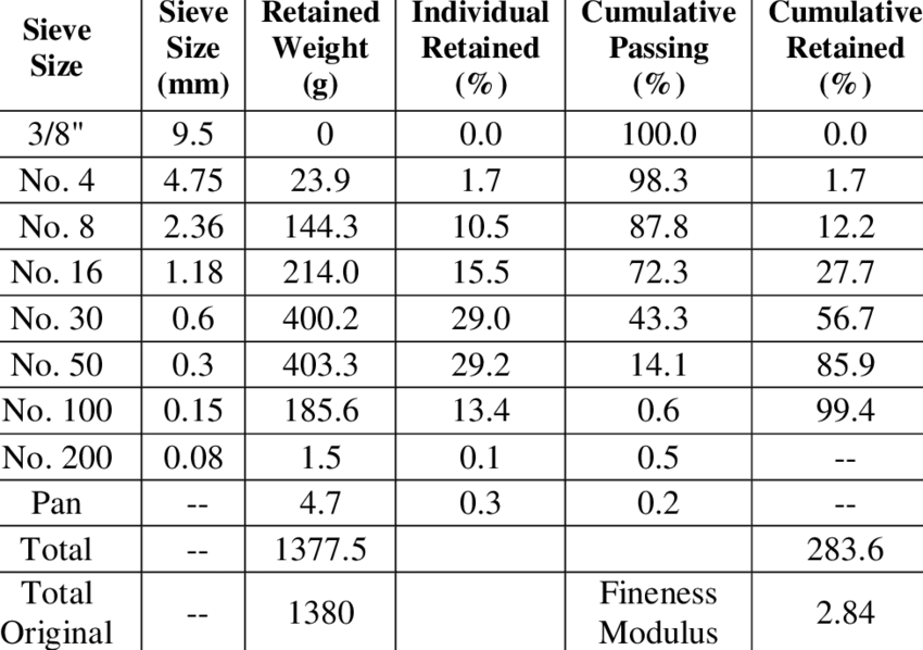 Aggregate Test Analysis Sieve Test Report