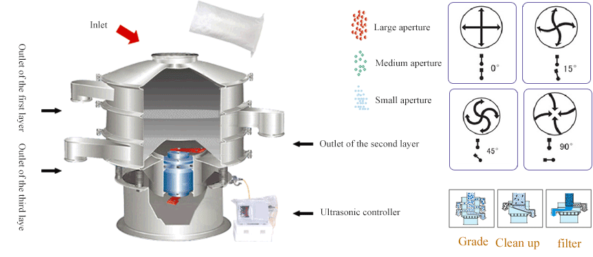 Stainless Steel Ultrasonic Sieves Working Principle